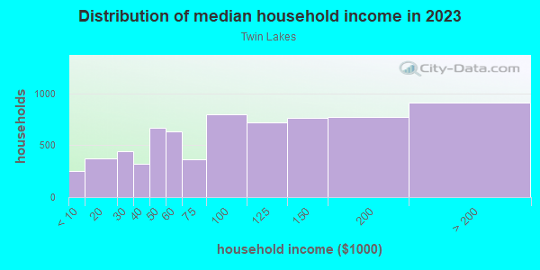 Household income distribution in 2013 in Twin Lakes in Federal Way neighborhood in WA