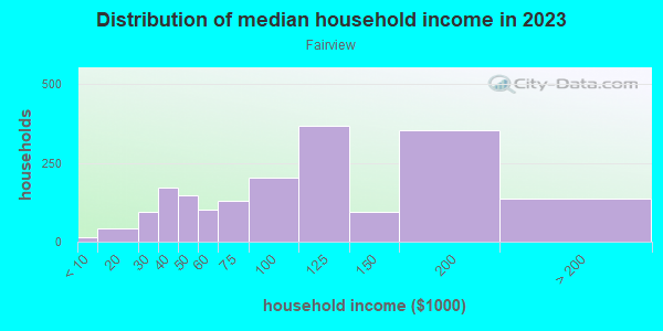 Household income distribution in 2013 in Fairview in Bremerton neighborhood in WA