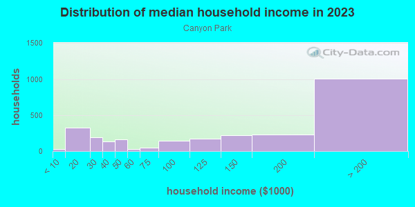 Household income distribution in 2013 in Canyon Park in Bothell neighborhood in WA