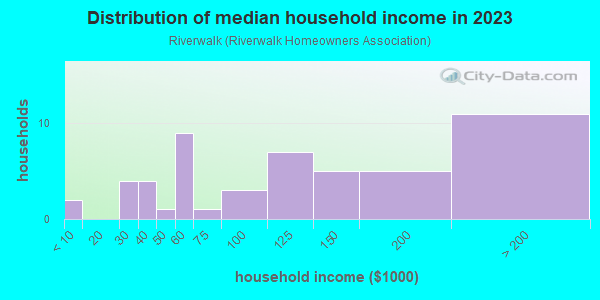 Household income distribution in 2013 in Riverwalk in Auburn neighborhood in WA