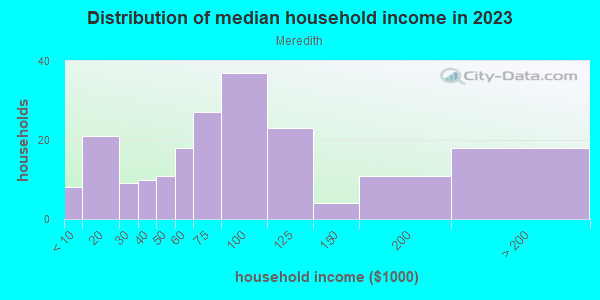 Household income distribution in 2013 in Meredith in Auburn neighborhood in WA