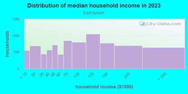 Household income distribution in 2013 in East Auburn in Auburn neighborhood in WA