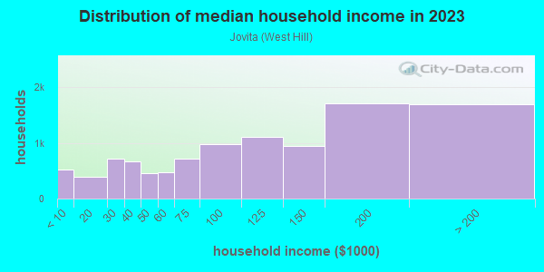 Household income distribution in 2013 in Jovita in Auburn neighborhood in WA