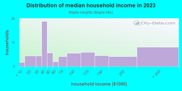 Household income distribution in 2013 in Maple Heights in East Renton Highlands neighborhood in WA