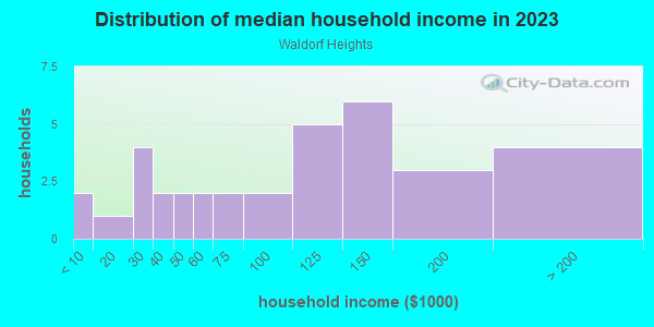 Household income distribution in 2013 in Waldorf Heights in Camas neighborhood in WA