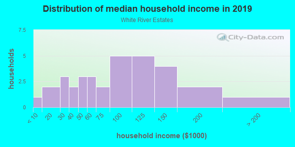 Household income distribution in 2013 in White River Estates in Washougal neighborhood in WA