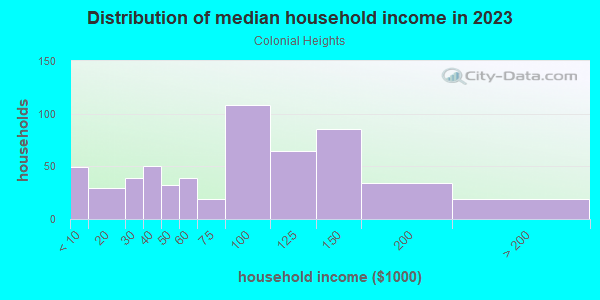 Household income distribution in 2013 in Colonial Heights in Sacramento neighborhood in CA