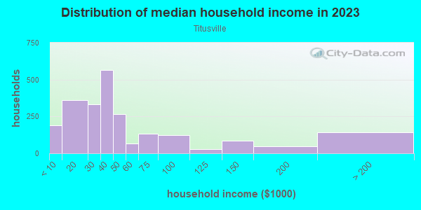 Household income distribution in 2013 in Titusville in Birmingham neighborhood in AL