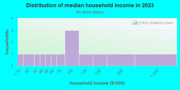 Household income distribution in 2013 in 6th Street Station in Battle Ground neighborhood in WA
