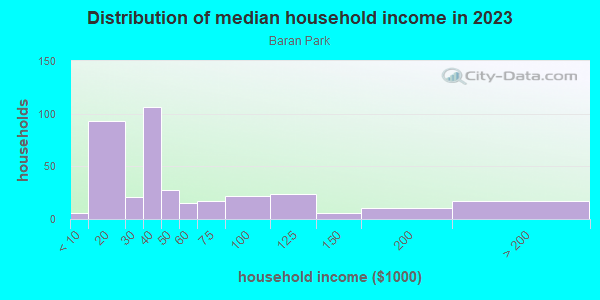Household income distribution in 2013 in Baran Park in Milwaukee neighborhood in WI