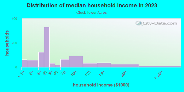 Household income distribution in 2013 in Clock Tower Acres in Milwaukee neighborhood in WI