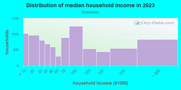 Household income distribution in 2013 in Downtown in Milwaukee neighborhood in WI