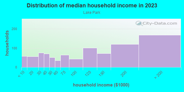 Household income distribution in 2013 in Lake Park in Milwaukee neighborhood in WI