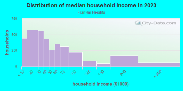 Household income distribution in 2013 in Franklin Heights in Milwaukee neighborhood in WI