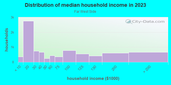 Household income distribution in 2013 in Far West Side in Milwaukee neighborhood in WI