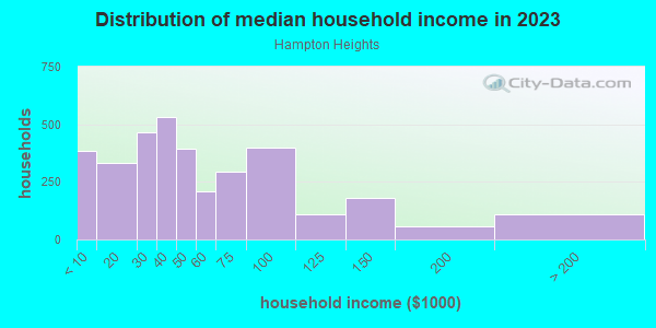 Household income distribution in 2013 in Hampton Heights in Milwaukee neighborhood in WI