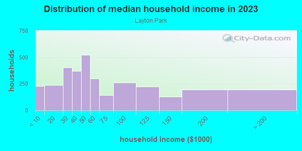 Household income distribution in 2013 in Layton Park in Milwaukee neighborhood in WI