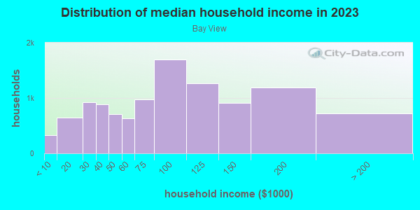 Household income distribution in 2013 in Bay View in Milwaukee neighborhood in WI