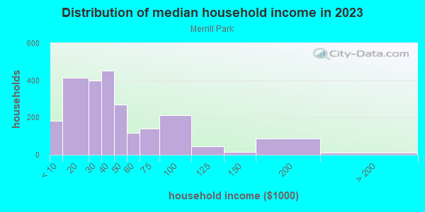 Household income distribution in 2013 in Merrill Park in Milwaukee neighborhood in WI