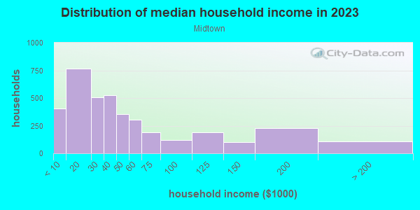 Household income distribution in 2013 in Midtown in Milwaukee neighborhood in WI