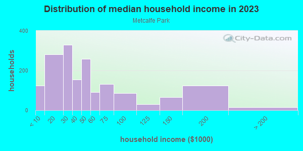 Household income distribution in 2013 in Metcalfe Park in Milwaukee neighborhood in WI