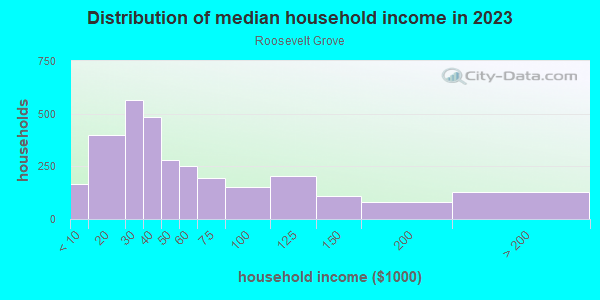 Household income distribution in 2013 in Roosevelt Grove in Milwaukee neighborhood in WI