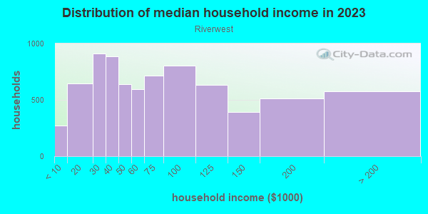 Household income distribution in 2013 in Riverwest in Milwaukee neighborhood in WI