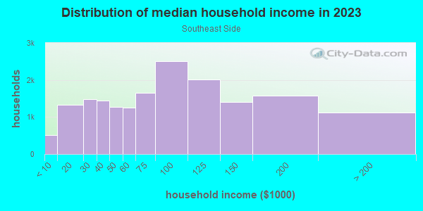Household income distribution in 2013 in Southeast Side in Milwaukee neighborhood in WI