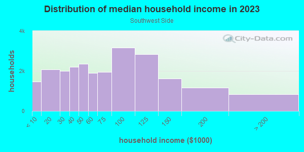 Household income distribution in 2013 in Southwest Side in Milwaukee neighborhood in WI