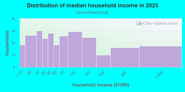 Household income distribution in 2013 in Far Northwest Side in Milwaukee neighborhood in WI