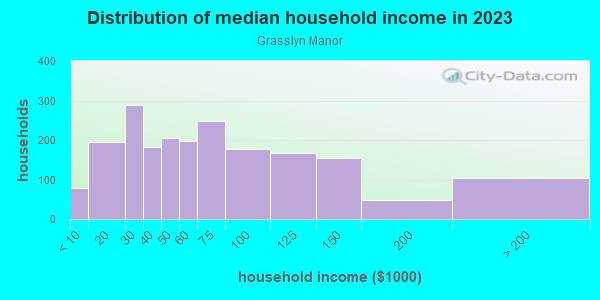 Household income distribution in 2013 in Grasslyn Manor in Milwaukee neighborhood in WI