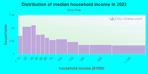 Household income distribution in 2013 in West Side in Milwaukee neighborhood in WI