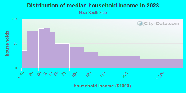 Household income distribution in 2013 in Near South Side in Milwaukee neighborhood in WI