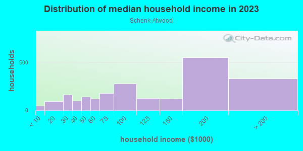 Household income distribution in 2013 in Schenk-Atwood in Madison neighborhood in WI