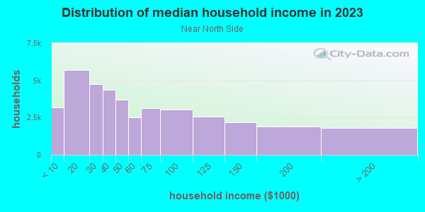 Household income distribution in 2013 in Near North Side in Milwaukee neighborhood in WI