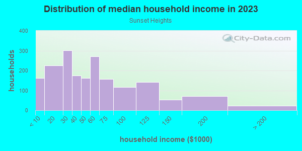 Household income distribution in 2013 in Sunset Heights in Milwaukee neighborhood in WI