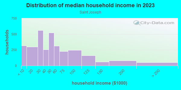Household income distribution in 2013 in Saint Joseph in Milwaukee neighborhood in WI