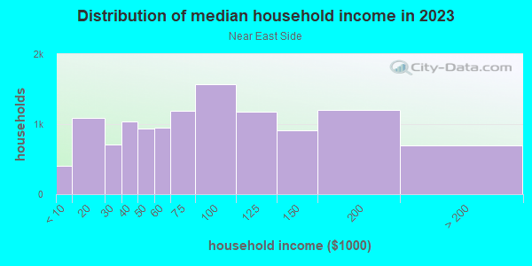 Household income distribution in 2013 in Near East Side in Madison neighborhood in WI