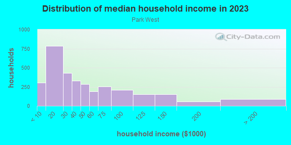 Household income distribution in 2013 in Park West in Milwaukee neighborhood in WI