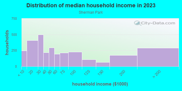 Household income distribution in 2013 in Sherman Park in Milwaukee neighborhood in WI