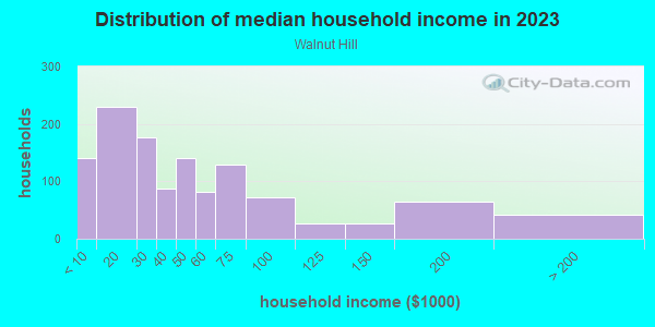 Household income distribution in 2013 in Walnut Hill in Milwaukee neighborhood in WI