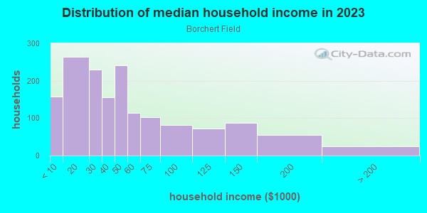 Household income distribution in 2013 in Borchert Field in Milwaukee neighborhood in WI