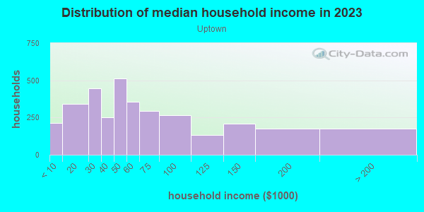 Household income distribution in 2013 in Uptown in Milwaukee neighborhood in WI