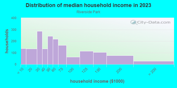 Household income distribution in 2013 in Riverside Park in Milwaukee neighborhood in WI