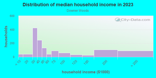 Household income distribution in 2013 in Downer Woods in Milwaukee neighborhood in WI