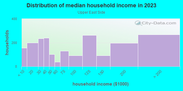 Household income distribution in 2013 in Upper East Side in Milwaukee neighborhood in WI