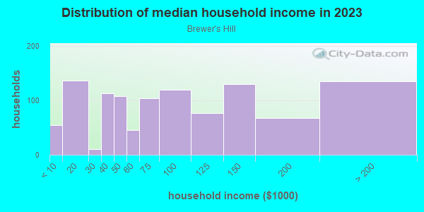 Household income distribution in 2013 in Brewer's Hill in Milwaukee neighborhood in WI