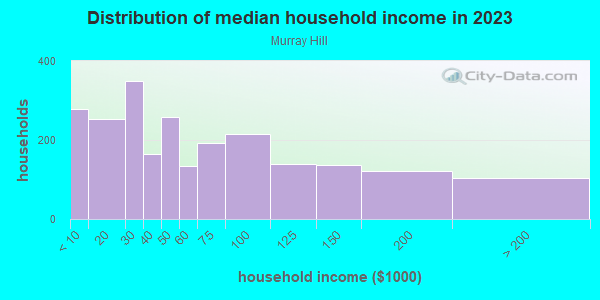 Household income distribution in 2013 in Murray Hill in Milwaukee neighborhood in WI