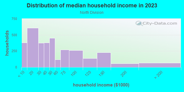 Household income distribution in 2013 in North Division in Milwaukee neighborhood in WI