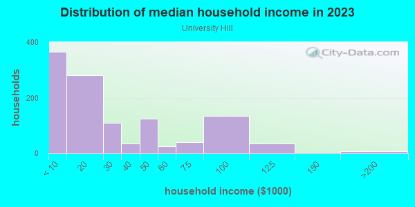 Household income distribution in 2013 in University Hill in Milwaukee neighborhood in WI